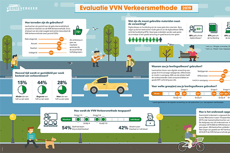 Infographic van de evaluatie van de VVN Verkeersmethode in 2019.