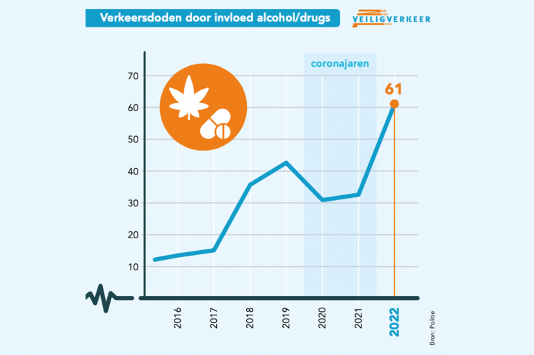 Stijging door invloed alcohol/drugs
