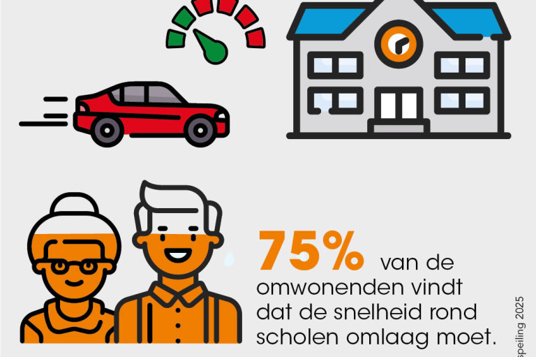 Resultaat uit de VVN Flitspeiling dat 75% van de Nederlanders vind dat de snelheid bij een schoolomgeving omlaag moet