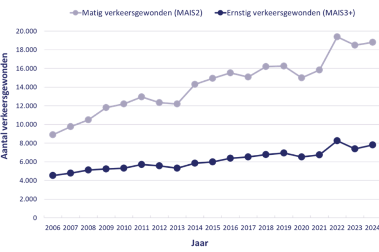 Grafiek vanuit SWOV waar je het aantal zwaar gewonden op ziet