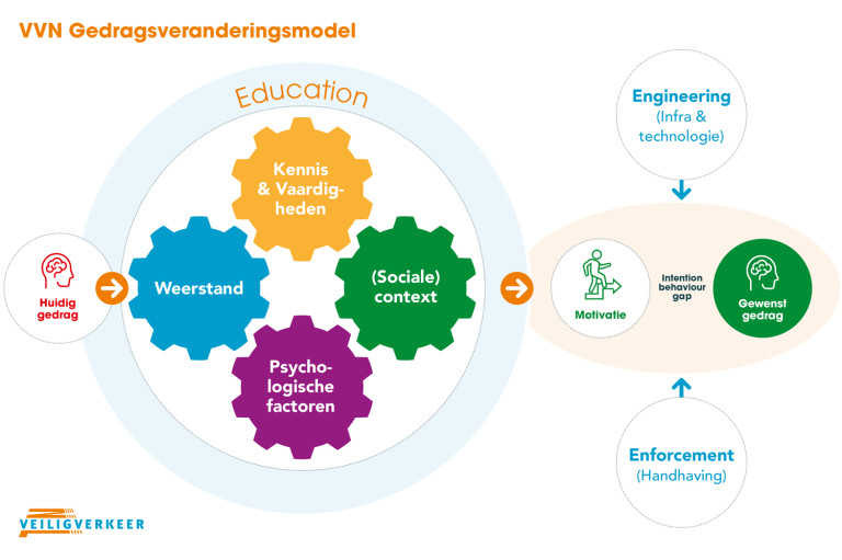 Gedragsveranderingsmodel Veilig Verkeer Nederland