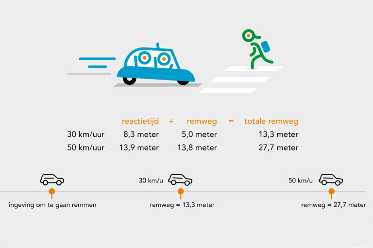 Snelheid remweg impact