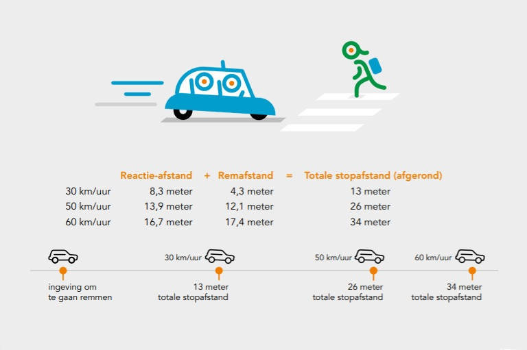 Snelheid remweg impact