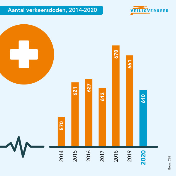 Verkeersdoden 2020 Veilig Verkeer Nederland aantal