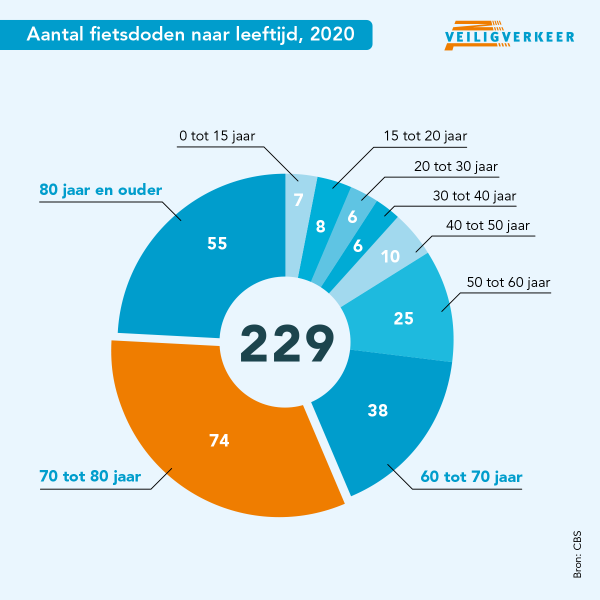 Verkeersdoden 2020 Veilig Verkeer Nederland naar leeftijd fiets fietsdoden