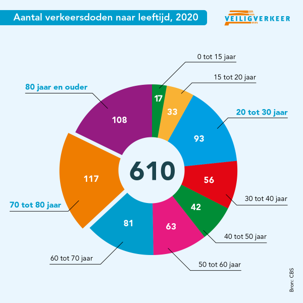 Verkeersdoden 2020 Veilig Verkeer Nederland naar leeftijd