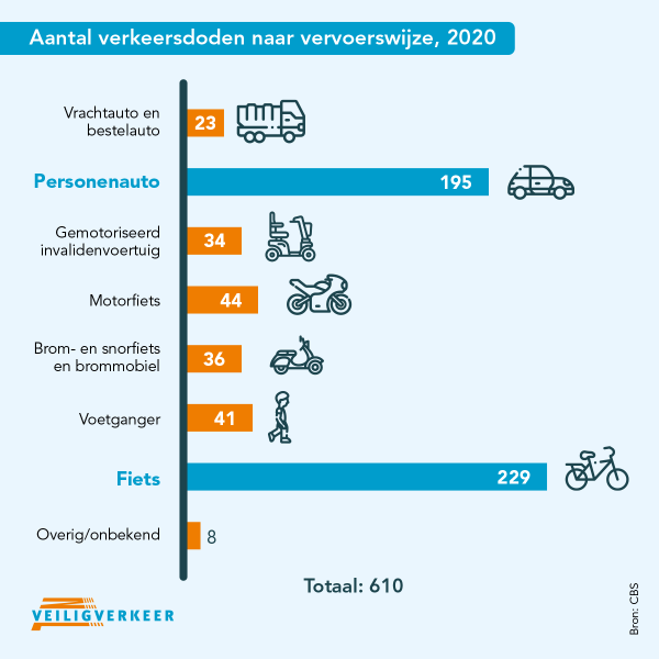 Verkeersdoden 2020 Veilig Verkeer Nederland