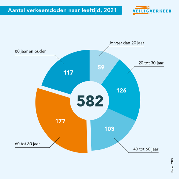 Cirkeldiagram aantal verkeersdoden naar leeftijd 2021