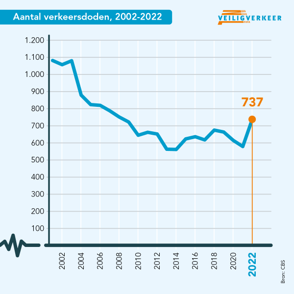 Aantal verkeersdoden 2000-2022