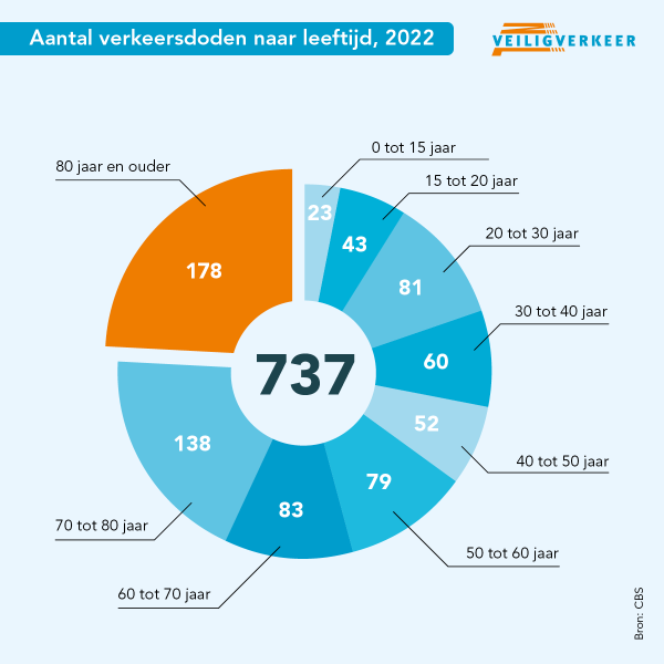 Aantal verkeersdoden in 2022 naar leeftijd 