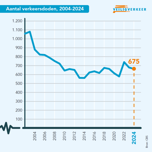 CBS verkeersdoden 1