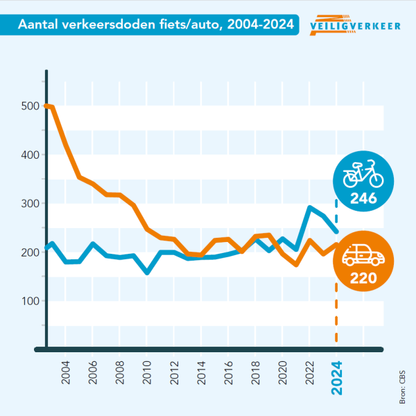 CBS Verkeersdoden 2