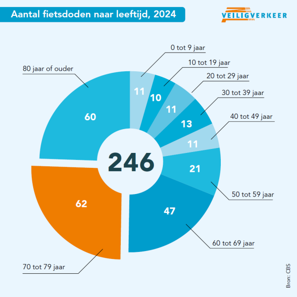 CBS Verkeersdoden 4