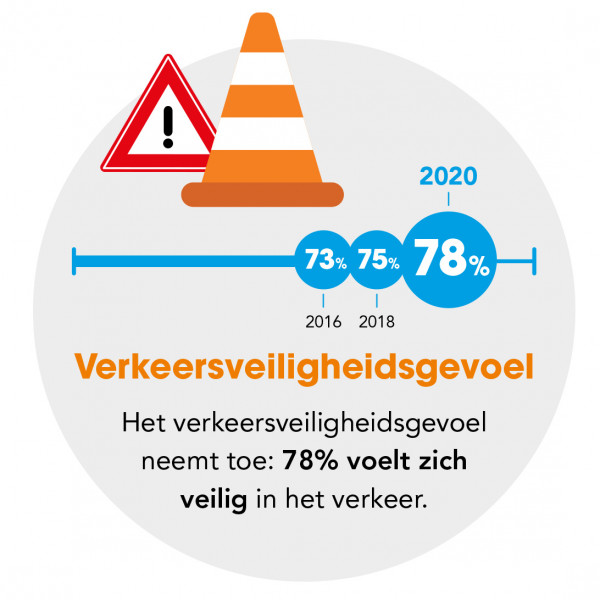 78% voelt zich veilig in het verkeer