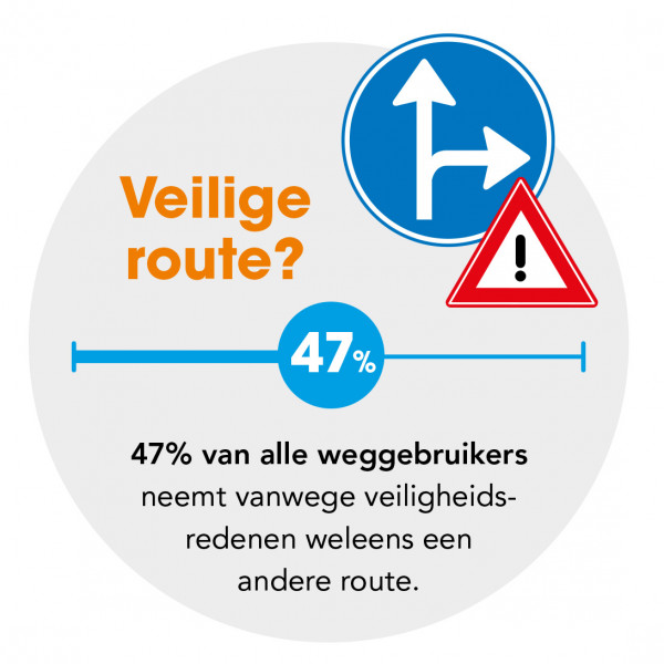 47% van alle weggebruikers neemt vanwege veiligheidsredenen weleens een andere route