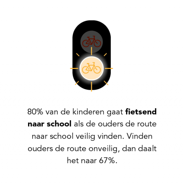 80% van de kinderen gaat fietsend naar school als ouders de route veilig vinden
